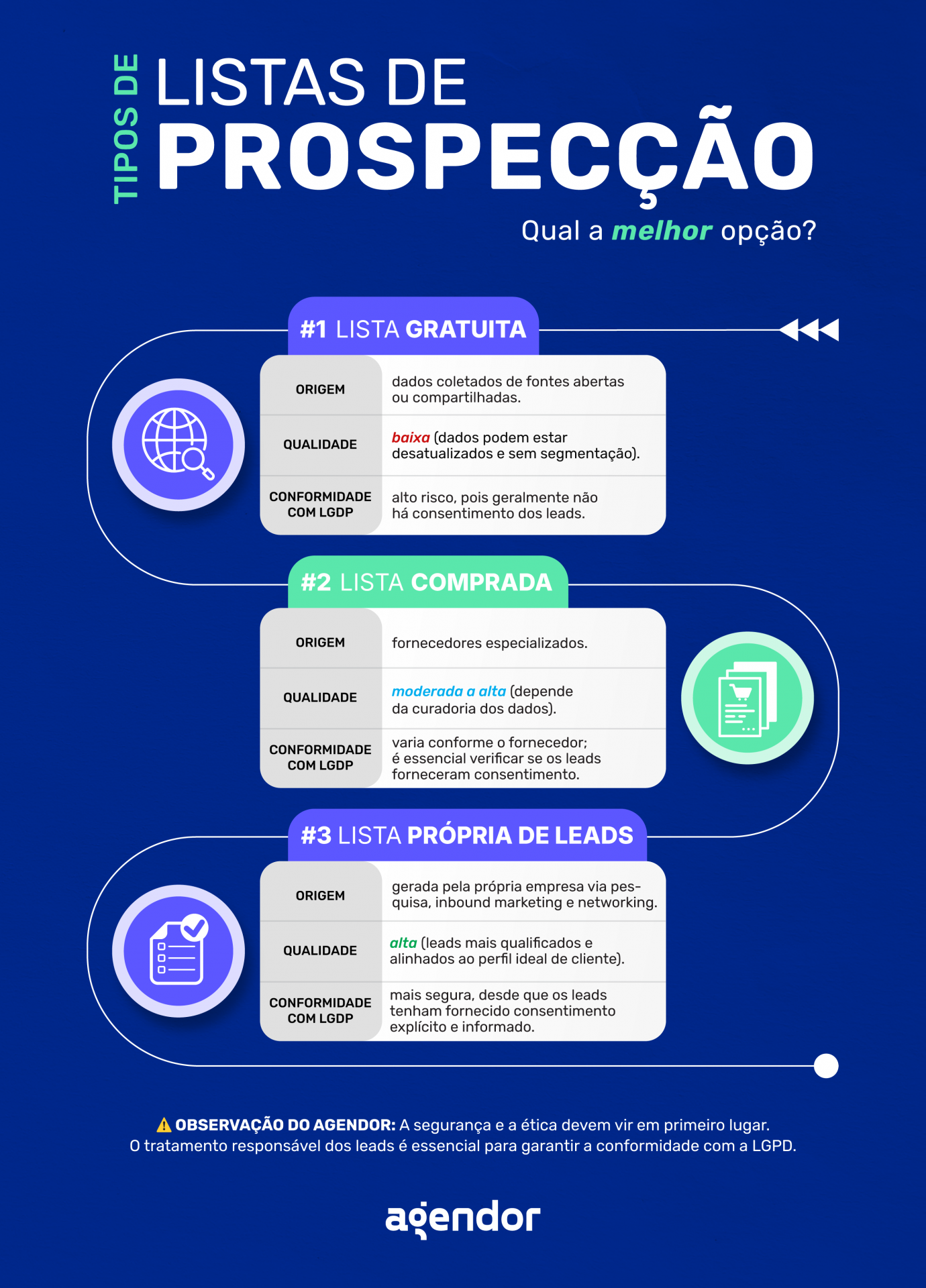 Tabela mostra origem, qualidade e nível de conformidade com LGPD de diferentes tipos de listas de prospecção.