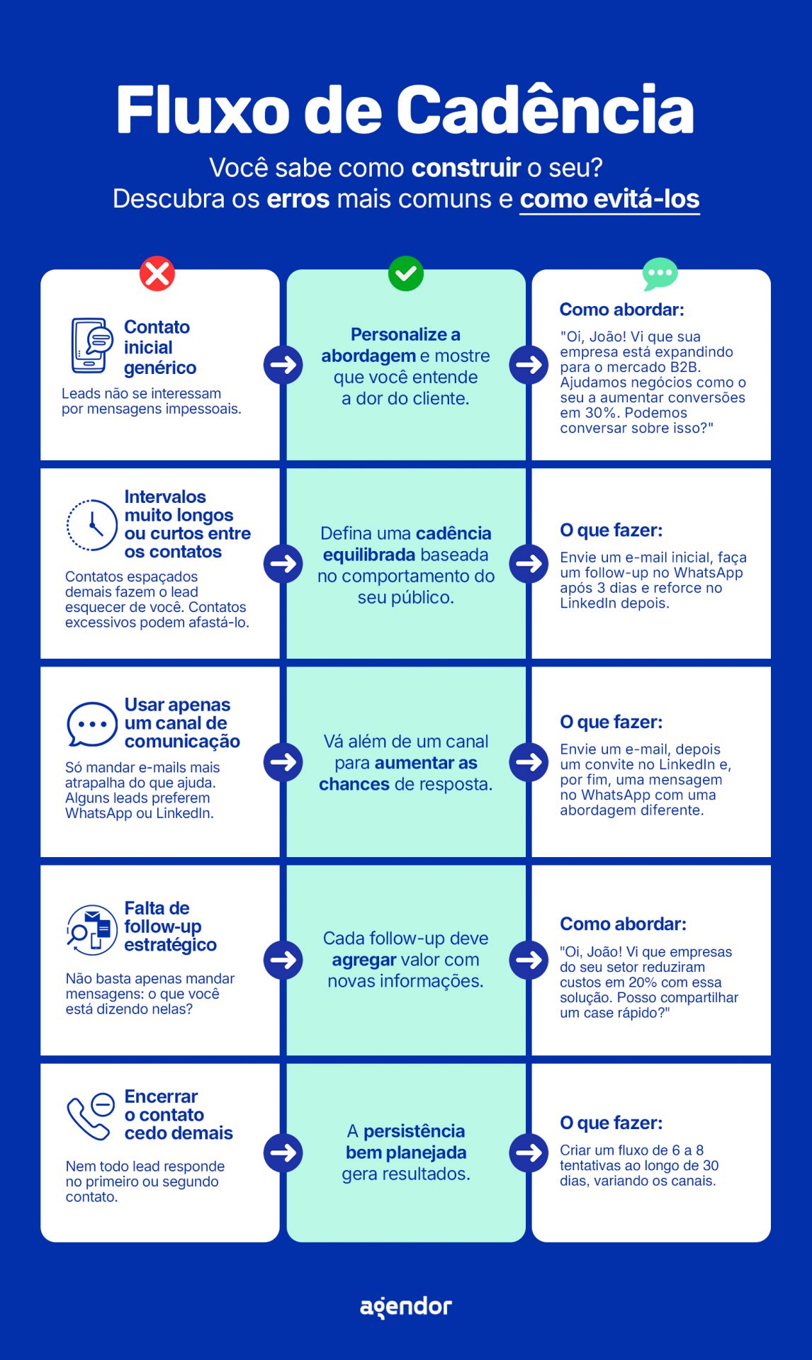 Imagem mostra um infográfico com o título “Fluxo de Cadência: descubra os erros mais comuns e como evitá-los”. Apresenta cinco erros em abordagens comerciais e suas respectivas soluções: contato genérico, intervalos mal definidos, uso de apenas um canal, follow-up sem valor e desistência precoce. Para cada erro, há uma recomendação prática e um exemplo de como abordar ou o que fazer. O design é dividido em três colunas com ícones e texto em azul, verde e branco. Logomarca da Agendor aparece no rodapé.
