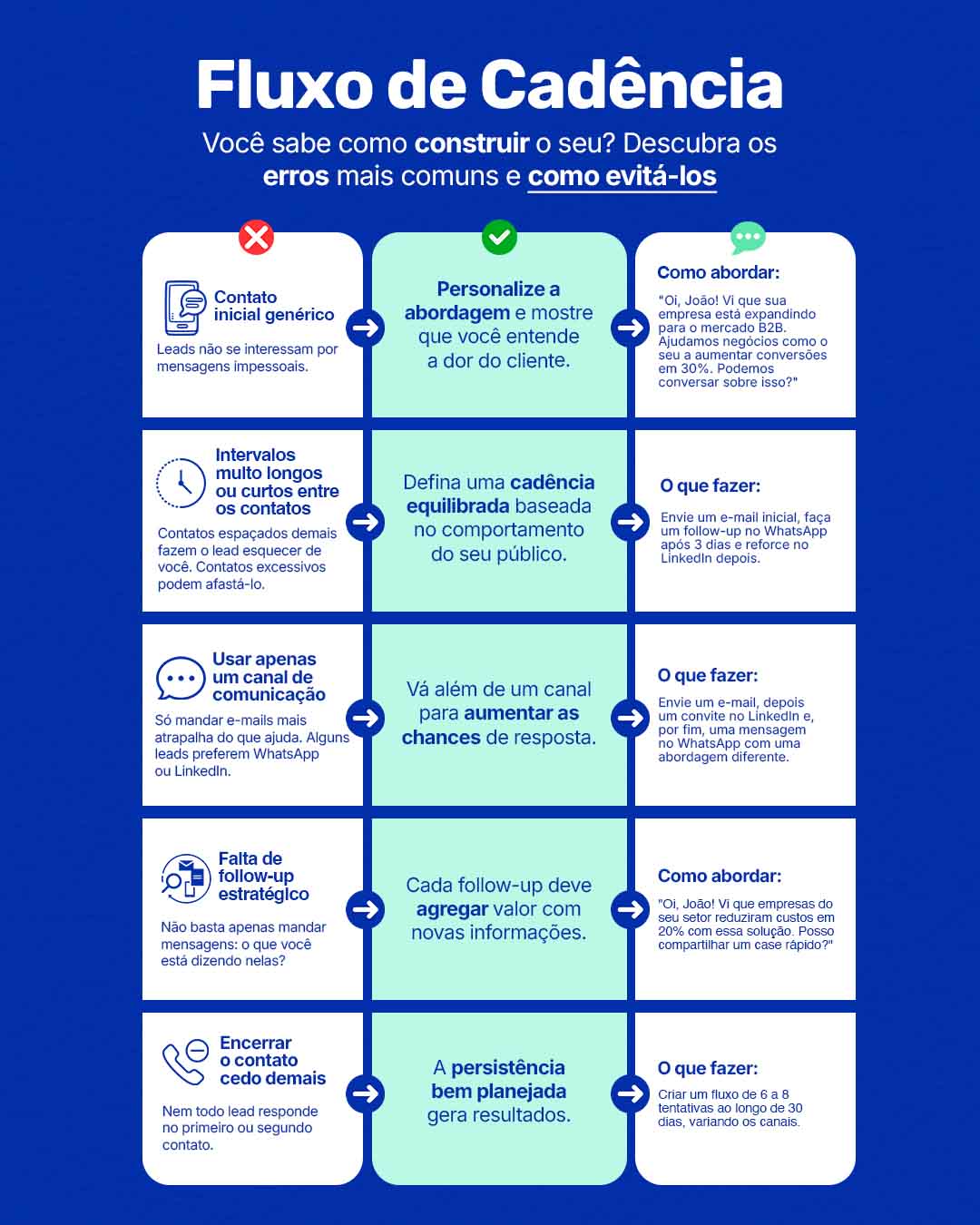 Infográfico que fala sobre Fluxo de Cadência mostrando erros, correções e exemplos para criar abordagens de vendas mais eficazes. Perguntar ao ChatGPT 