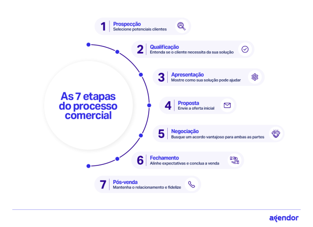 Infográfico sobre as 7 etapas do processo comercial