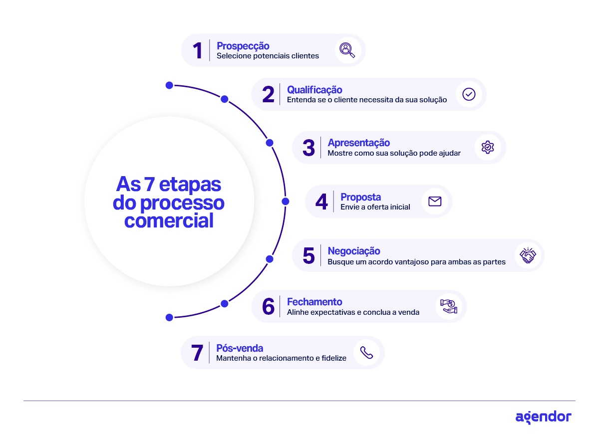 Infográfico sobre as 7 etapas do processo comercial