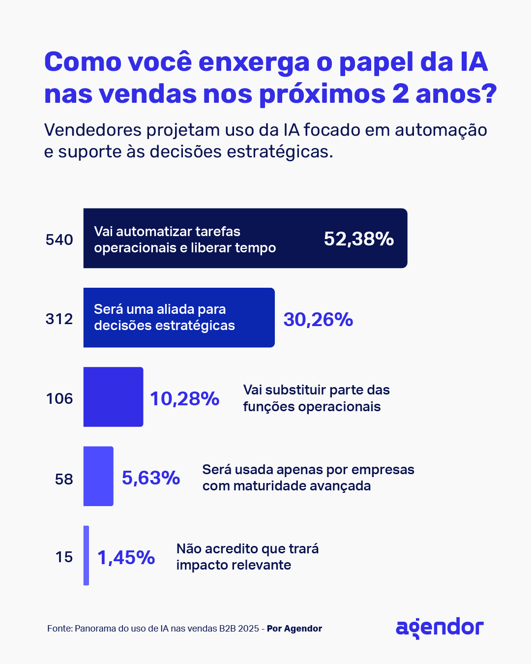 Gráfico mostra expectativa dos vendedores sobre IA nas vendas.