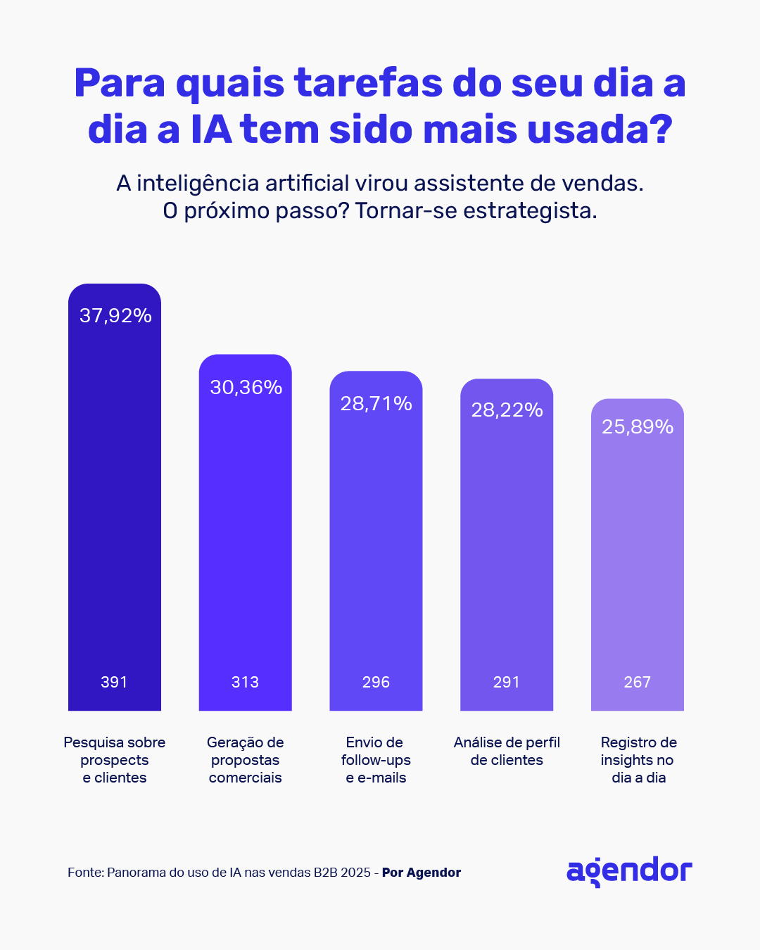 Gráfico mostra tarefas em que a IA é mais usada. entre elas estão: pesquisa de prospects e clientes (37,9%), criação de propostas (30,3%) e envio de e-mails (28,7%).