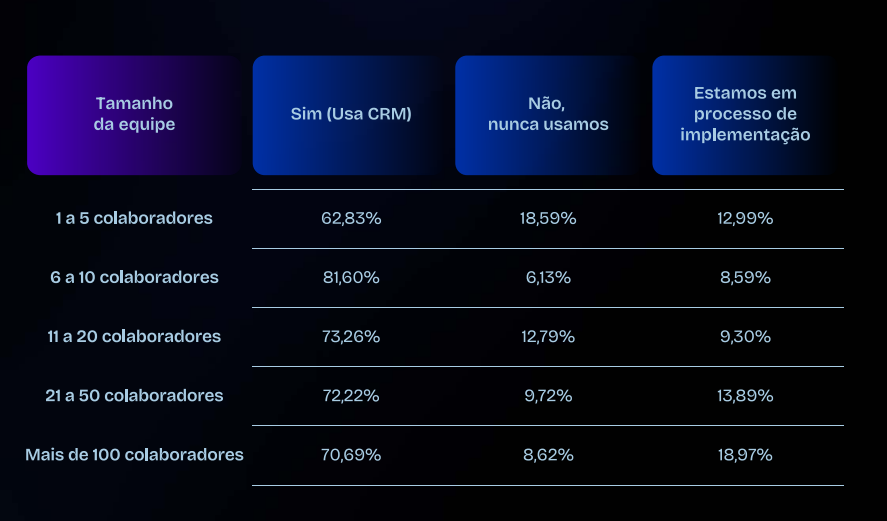 Tabela mostra uso de CRM por tamanho da equipe: uso é maior em times de 6 a 10 colaboradores (81,6%), seguido por 11 a 20 (73,26%) e mais de 100 (70,69%).