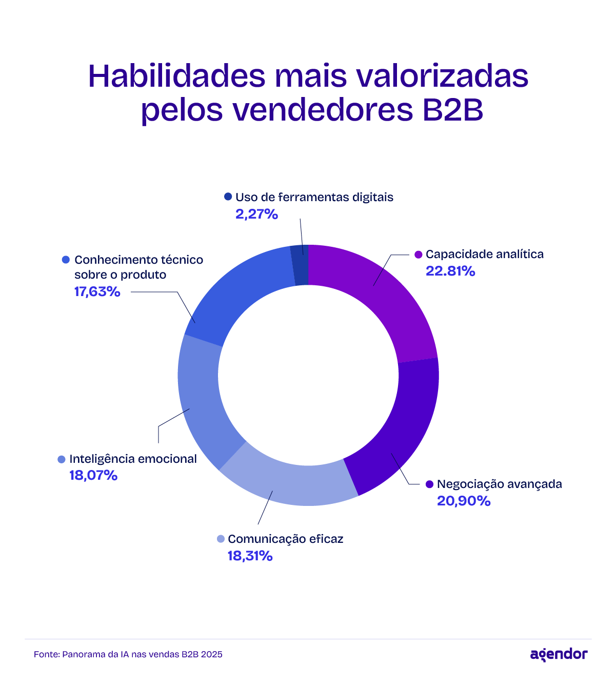 Gráfico de rosca mostrando as habilidades mais valorizadas por vendedores B2B: capacidade analítica (22,81%), negociação avançada (20,90%), comunicação eficaz (18,31%), inteligência emocional (18,07%), conhecimento técnico (17,63%) e uso de ferramentas digitais (2,27%). Fonte: Panorama da IA nas vendas B2B 2025.
