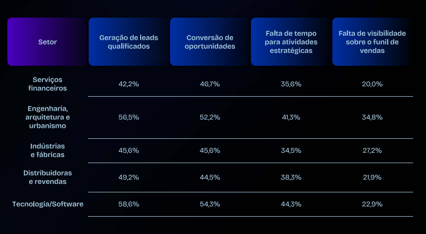 Gráfico que mostra os principais gargalos e desafios de diversos segmentos apontados por profissionais de vendas