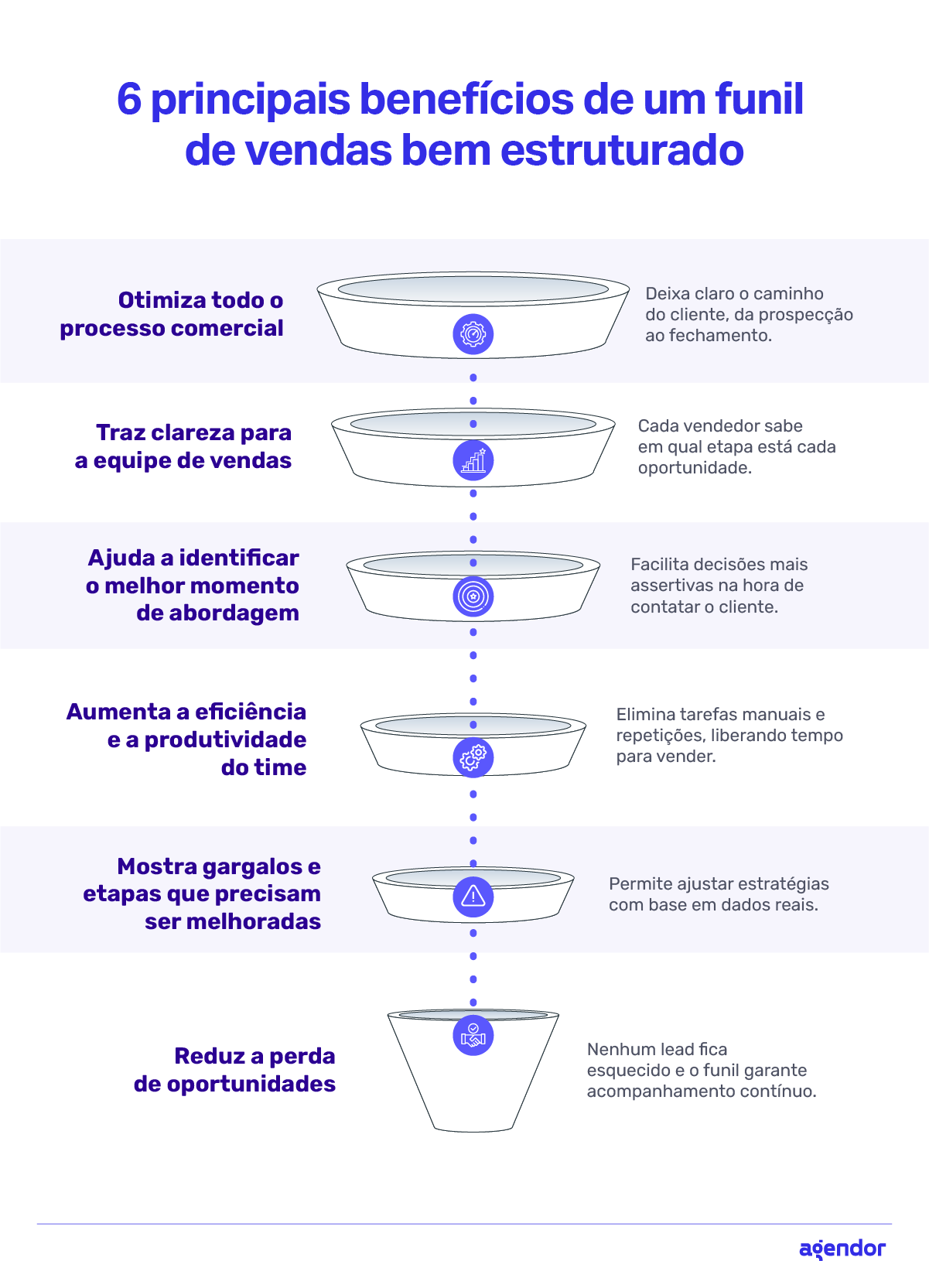 Infográfico mostra os 6 principais benefícios de um funil de vendas bem estruturado, do primeiro contato ao fechamento.