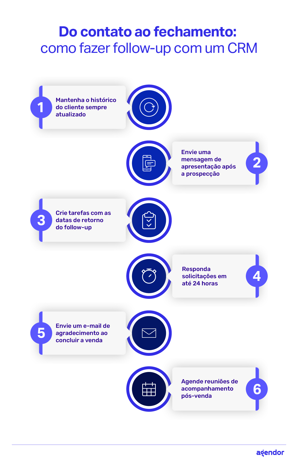 Infográfico de vendas explica o processo de follow-up com CRM, incluindo registro de interações, mensagens, prazos e ações pós-venda.