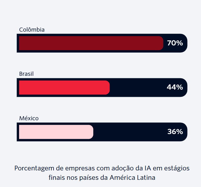 DADOS DA PESQUISA TWILLO SOBRE IA CONVERSACIONAL NAS VENDAS