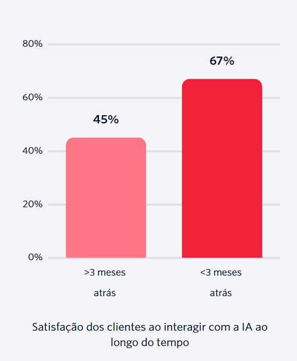 dados da ia conversacional e adoção por times