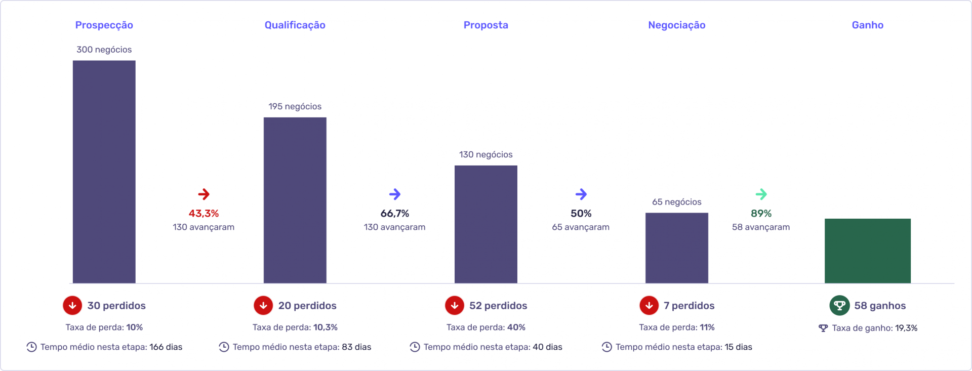 Relatório de Conversão do Agendor CRM