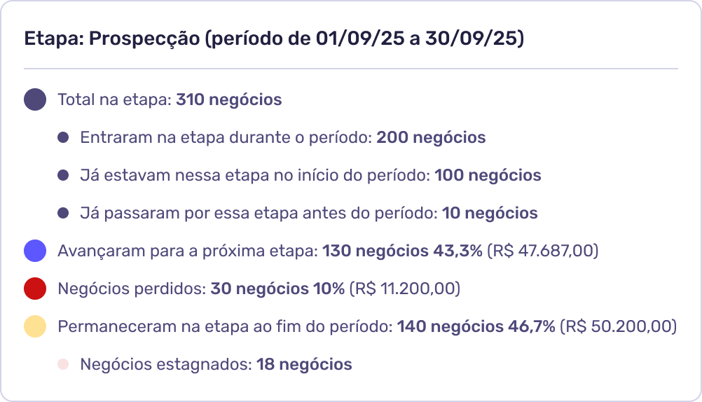 Relatório de Conversão do Agendor CRM