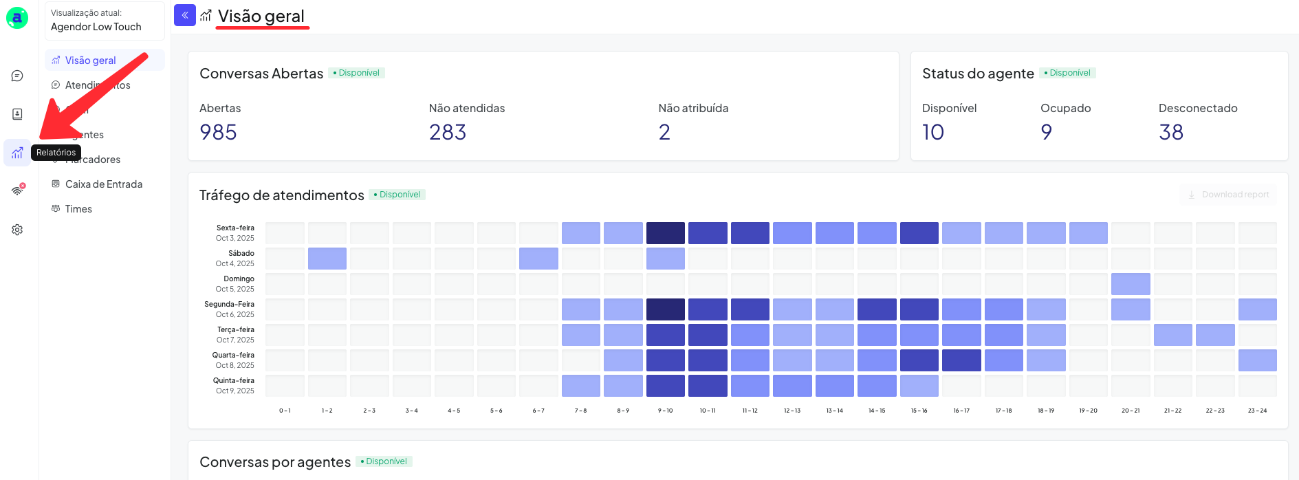 Painel de relatórios do Agendor Chat com visão geral de conversas abertas, não atendidas, status dos agentes por disponibilidade e mapa de tráfego de atendimentos por horário ao longo da semana
