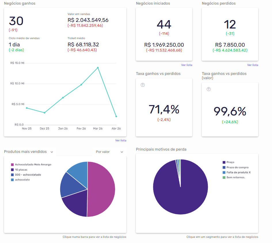 Dashboards do Agendor CRM exibindo negócios ganhos, iniciados e perdidos, taxa de conversão ganhos vs perdidos por quantidade e valor, produtos mais vendidos e principais motivos de perda.