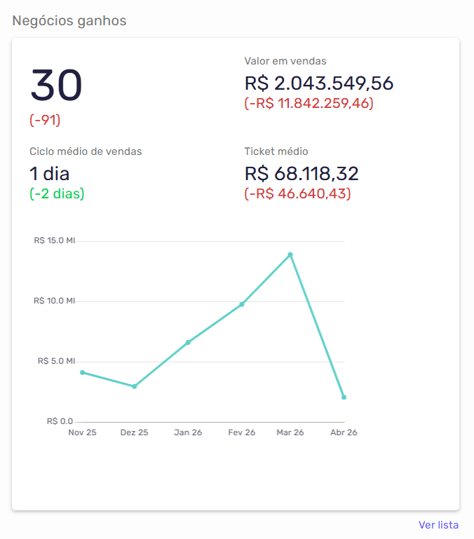 Dashboard de negócios ganhos no Agendor CRM exibindo quantidade de fechamentos, valor em vendas, ciclo médio de vendas, ticket médio e evolução mensal de receita em gráfico de linha.