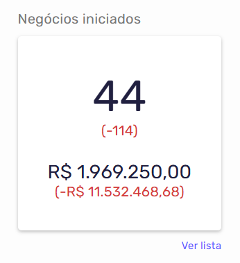 Dashboard de negócios iniciados no Agendor CRM com quantidade de negócios abertos e valor potencial do período.