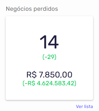 Dashboard de negócios perdidos no Agendor CRM com quantidade de perdas e valor total do período.
