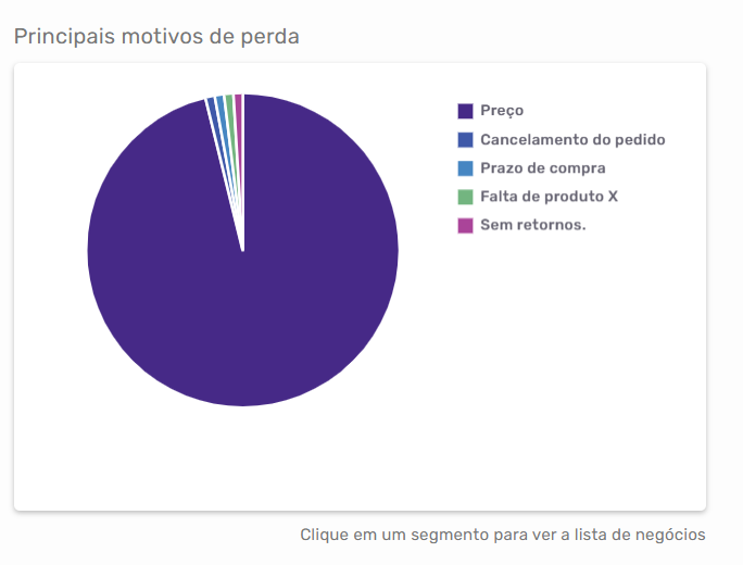 Gráfico de principais motivos de perda no Agendor CRM com distribuição por preço, cancelamento do pedido, prazo de compra, falta de produto e sem retornos.