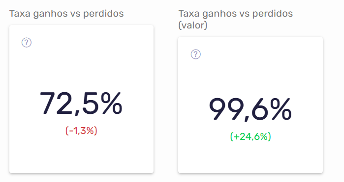 Dashboard de taxa de conversão ganhos vs perdidos no Agendor CRM com taxa por quantidade e taxa por valor.
