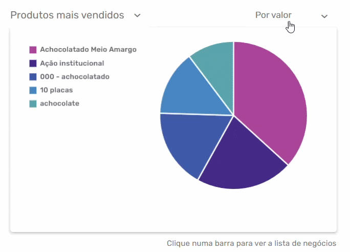 GIF do dashboard de produtos mais vendidos no Agendor CRM com distribuição de receita por produto no período.