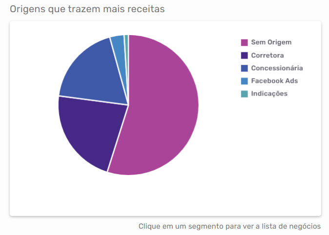 Gráfico de origens que trazem mais receita no Agendor CRM com distribuição por canal de aquisição no período.