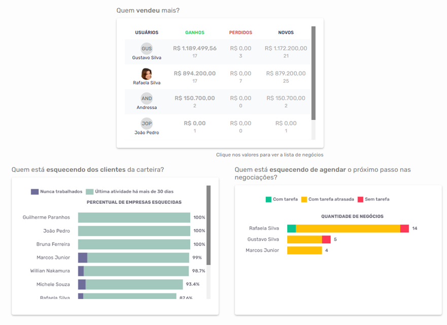 Dashboards de comportamento do vendedor no Agendor CRM exibindo ranking de vendas por usuário, percentual de clientes esquecidos na carteira e negócios sem próximo passo agendado.