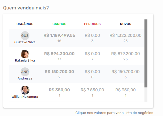 Dashboard de quem vendeu mais no Agendor CRM com ranking de vendedores por negócios ganhos, perdidos e novos no período.