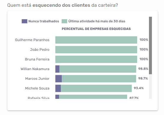 Dashboard de clientes esquecidos na carteira no Agendor CRM com percentual de empresas sem atividade por vendedor.