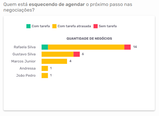 Dashboard de próximo passo nas negociações no Agendor CRM com negócios em aberto por vendedor separados por status de tarefa.
