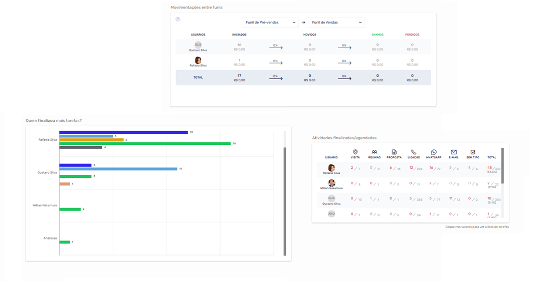 Dashboards do Agendor CRM exibindo movimentações entre funis de pré-vendas e vendas, ranking de tarefas finalizadas por vendedor e taxa de execução de atividades agendadas por tipo.