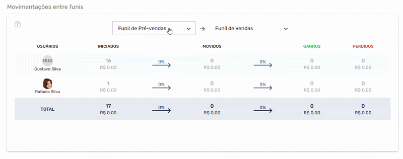 GIF do dashboard de movimentações entre funis no Agendor CRM com negócios iniciados, movidos, ganhos e perdidos por vendedor.