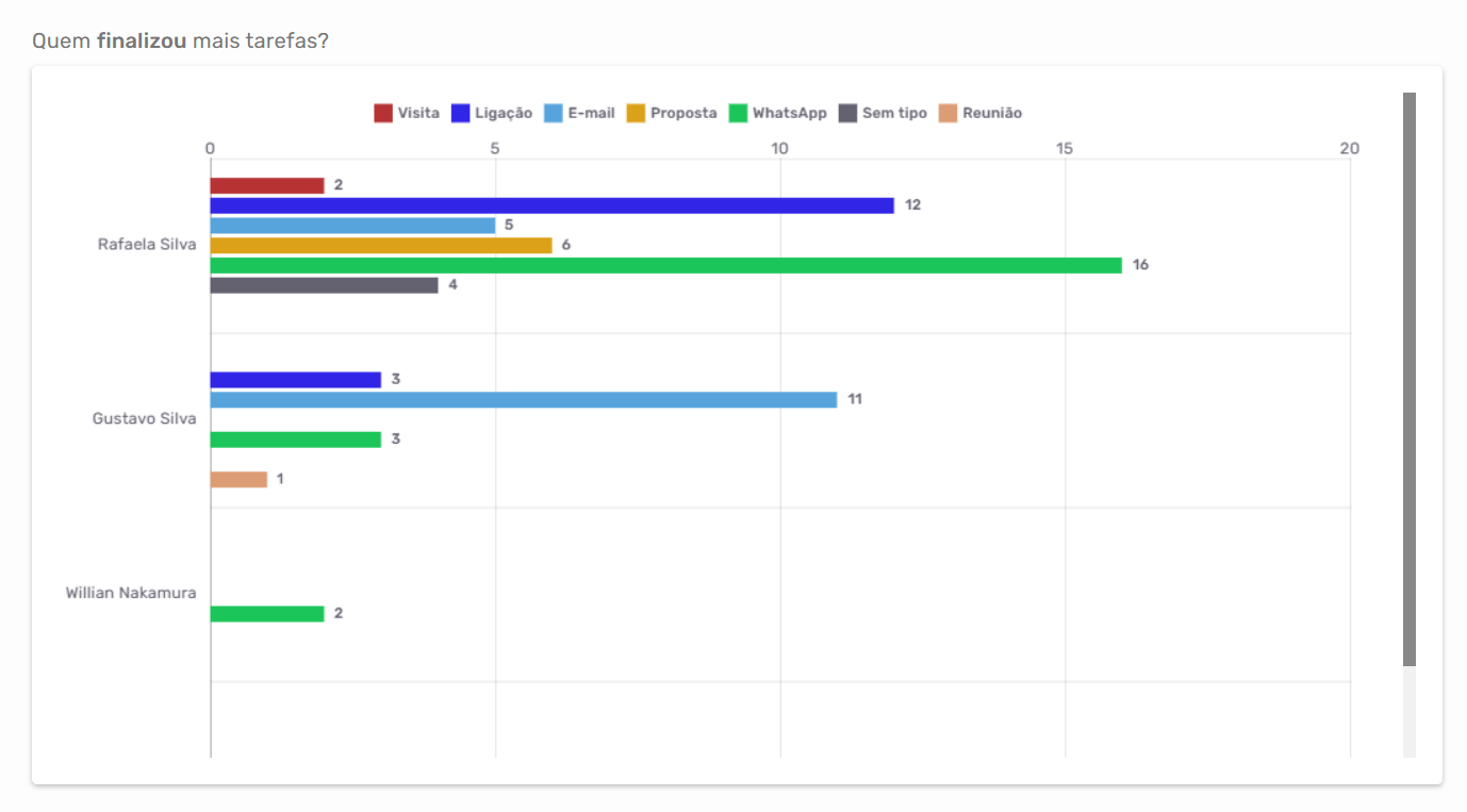 Dashboard de tarefas finalizadas no Agendor CRM com volume de atividades por vendedor separadas por tipo.