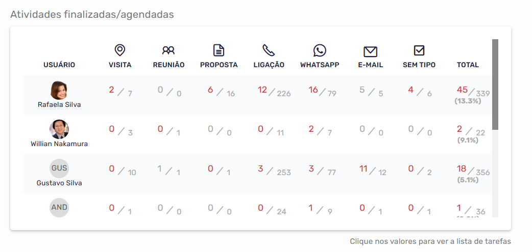 Dashboard de atividades finalizadas e agendadas no Agendor CRM com taxa de execução por vendedor e tipo de atividade.