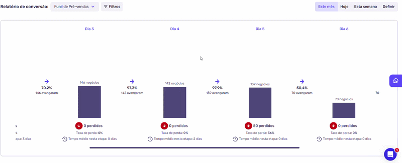 GIF do relatório de conversão do funil de vendas no Agendor CRM com taxa de avanço, negócios perdidos e tempo médio por etapa.