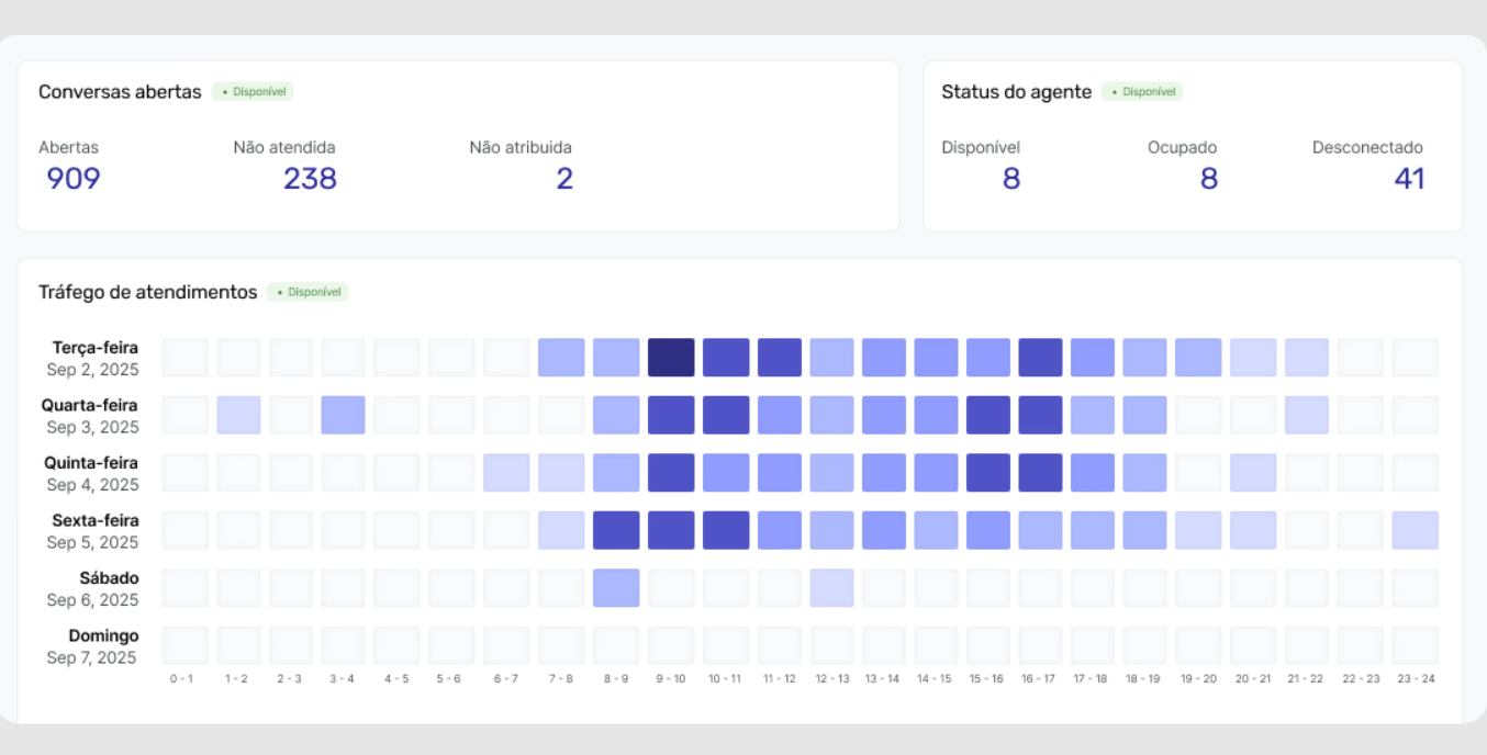 Painel de relatórios do Agendor Chat exibindo métricas de conversas abertas (909), não atendidas (238) e não atribuídas (2), além do status dos agentes em tempo real. Mapa de calor semanal mostra o tráfego de atendimentos por hora e dia da semana, com picos de volume concentrados entre 9h e 15h nos dias úteis.