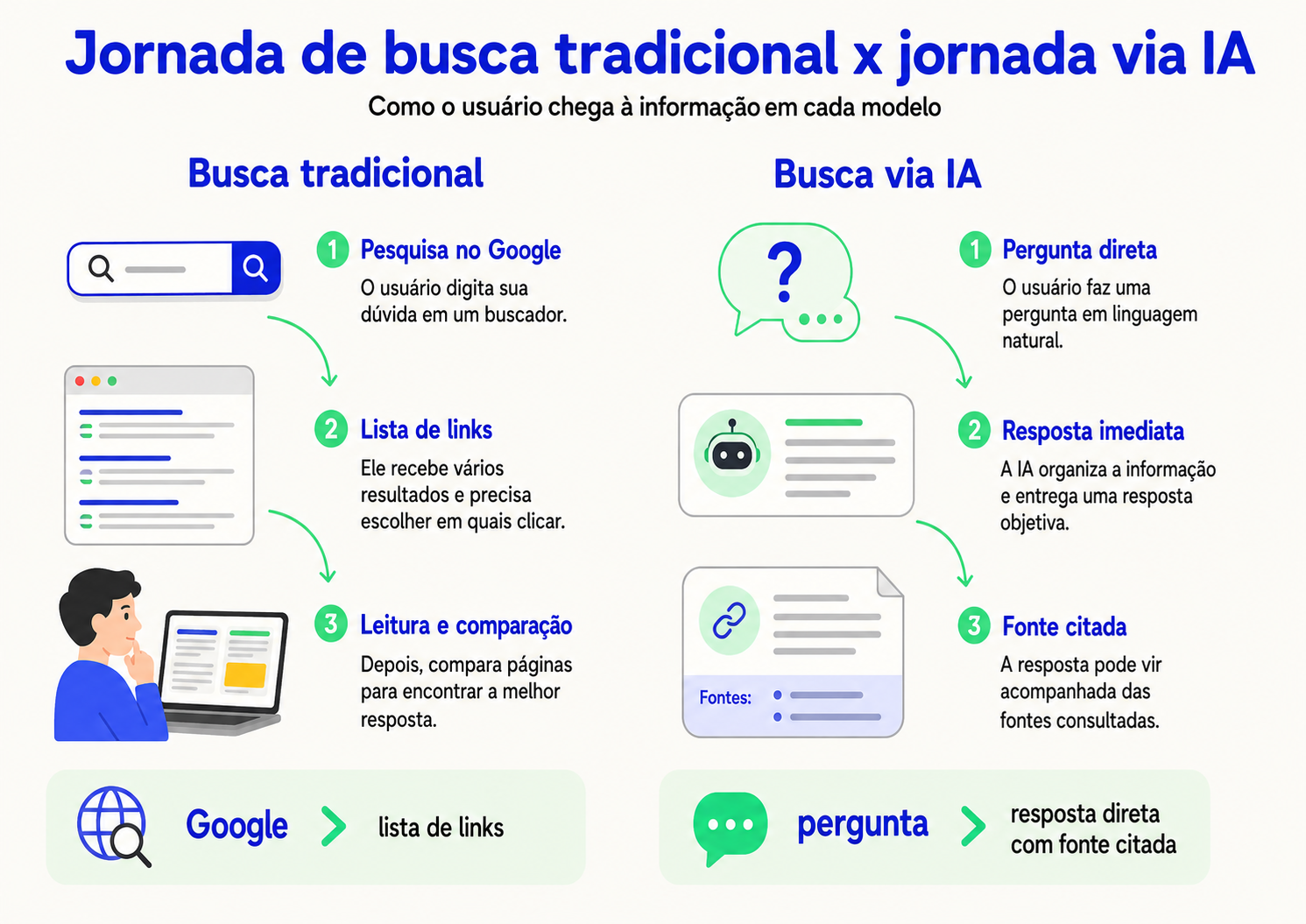 Comparativo entre busca tradicional no Google e busca via IA generativa no processo de Inbound Marketing