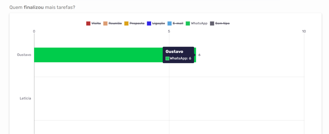 relatório quem finalizou mais tarefas agendor crm